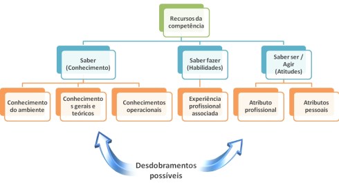 Recursos da competência e desdobramentos possíveis Recursos da competência e desdobramentos possíveis