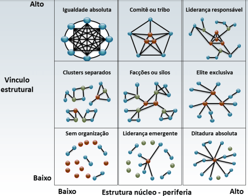 Configurações típicas de redes de partes interessadas conforme BOUTILLIER (2012)