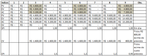 Tabela de Valor Agregado